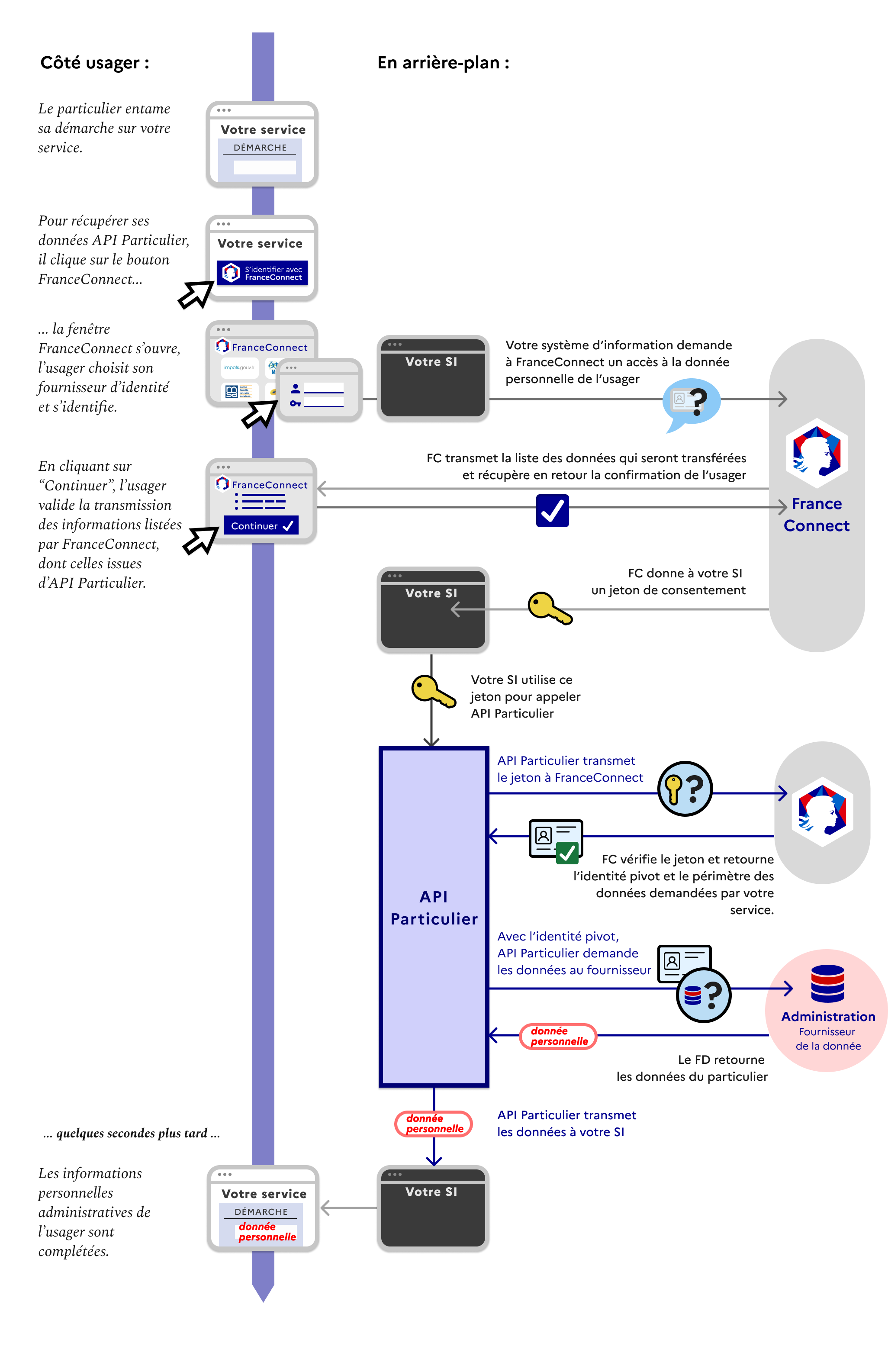 Diagramme expliquant le rôle d'API Particulier, de FranceConnect, du fournisseur de service et du fournisseur de données à chaque étape du parcours usager